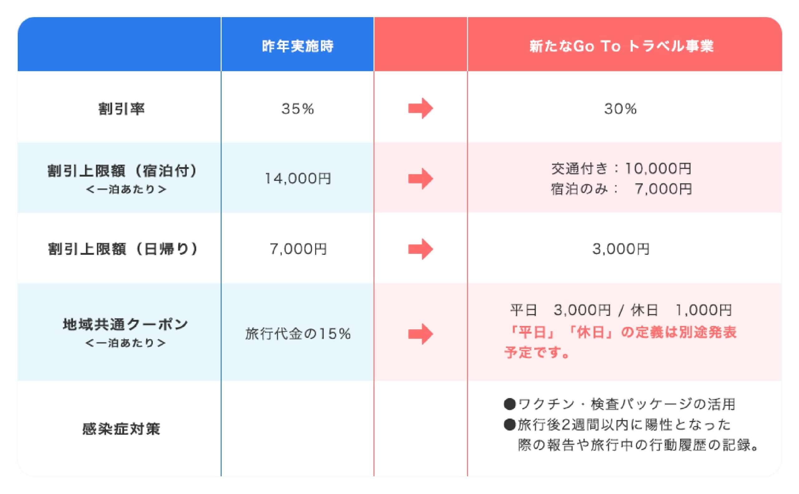 GOTOトラベル新制度